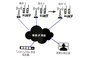 MOTOTRBO Capacity Max 數(shù)字集群系統(tǒng)